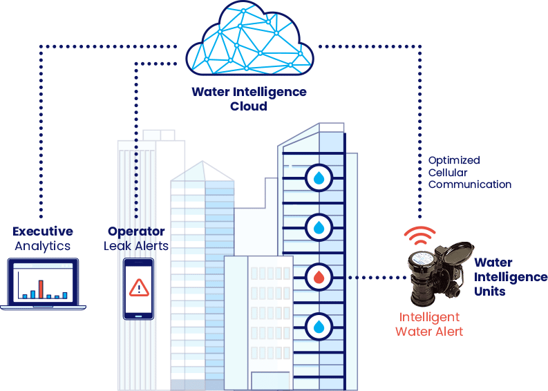 Water intelligence Cloud diagram
