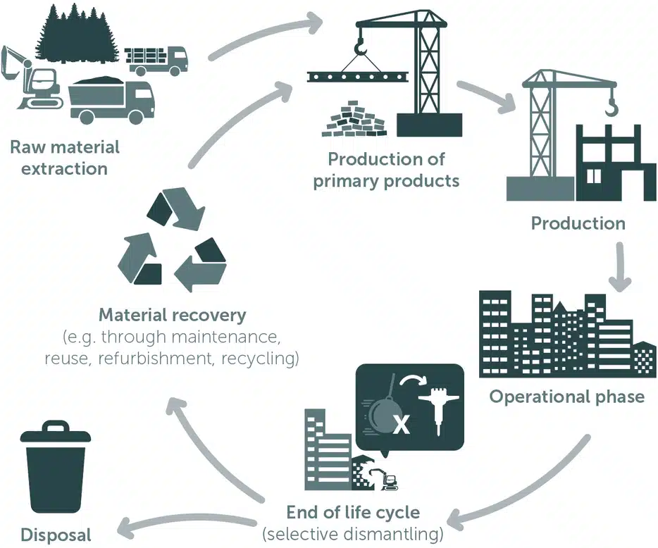 sustainability engineering life cycle assessment