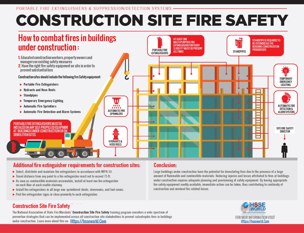 7 Benefits of a Construction Fire Prevention Plan | HSSE WORLD