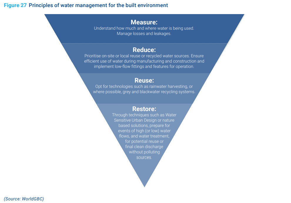 Principles of Water Management for the Build Environment