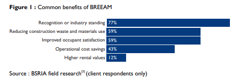 Common Benefits of BREEAM
