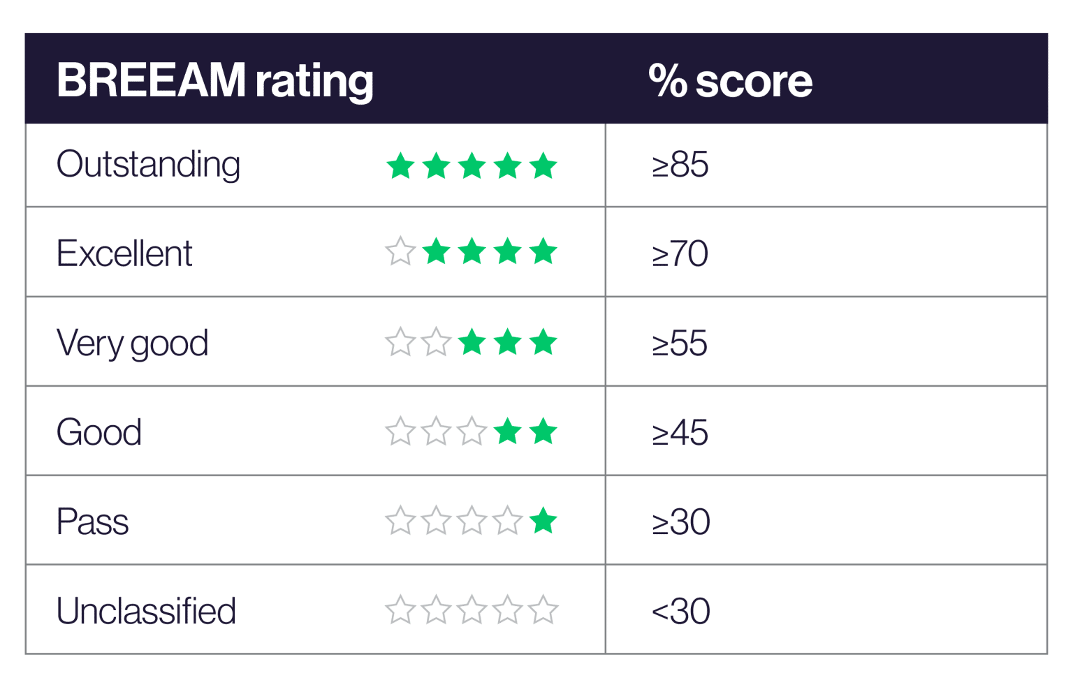 BREEAM Rating Scores