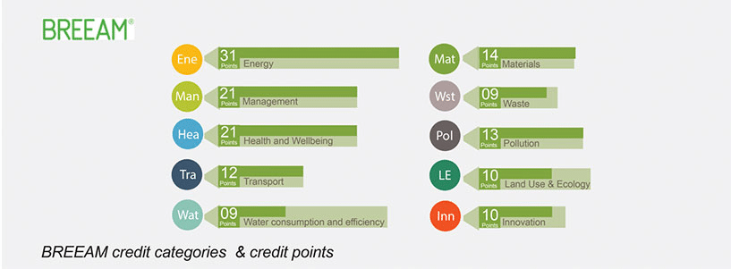 BREEAM Credit Points and Credit Categories