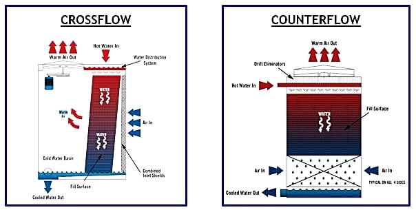 Counterflow Cooling Towers
