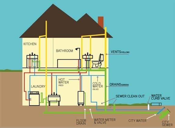 The Efficient Guide to Domestic Water in Buildings | Wint Blog: House Water Pipe Diagram