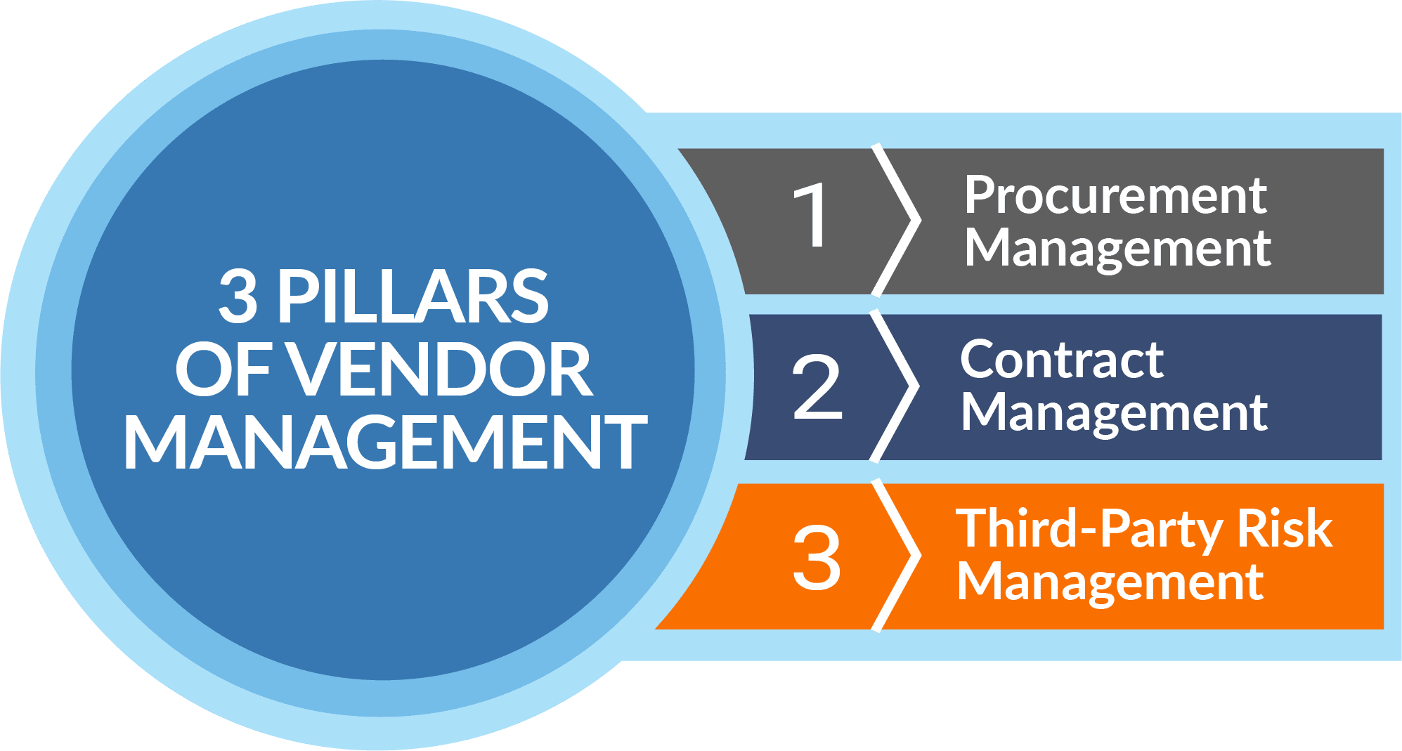 Vendor Management Pillars