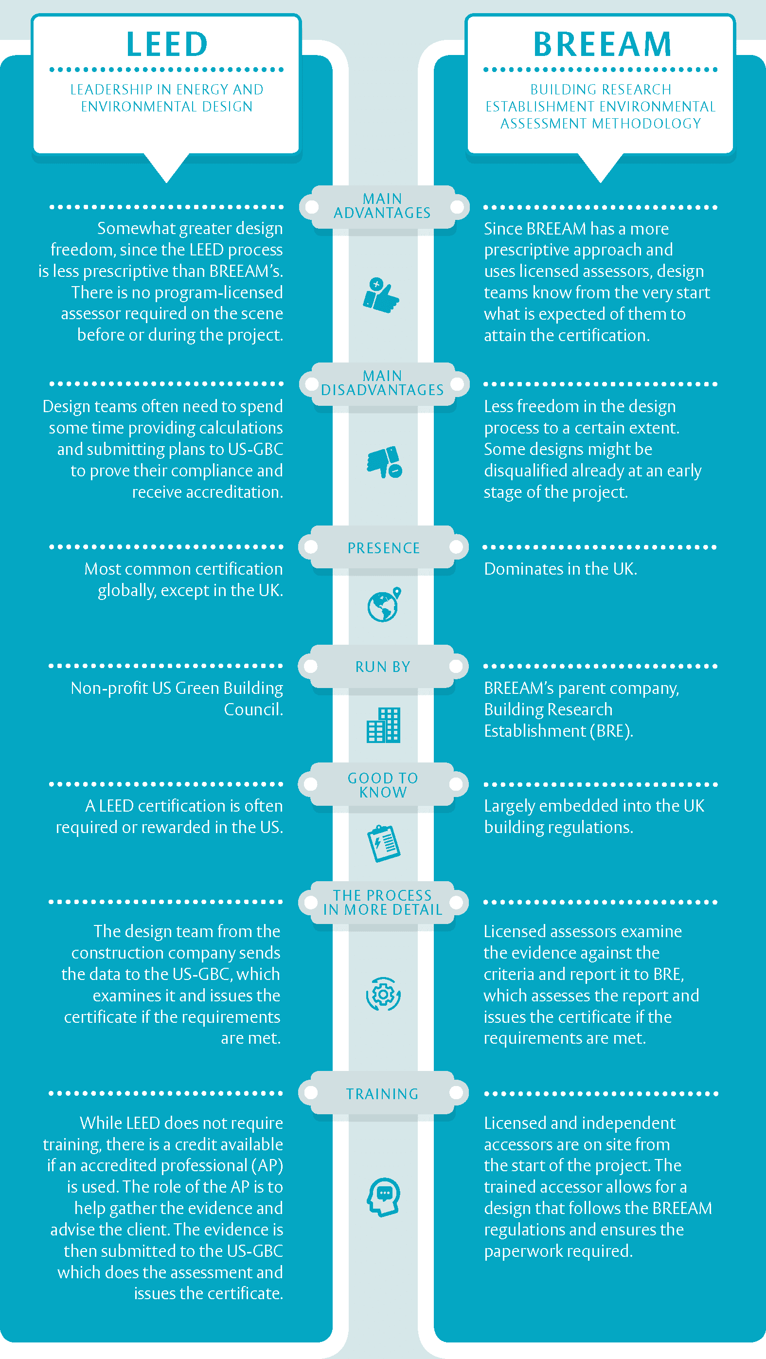 BREEAM vs LEED Certification | LEED the way to a certified building