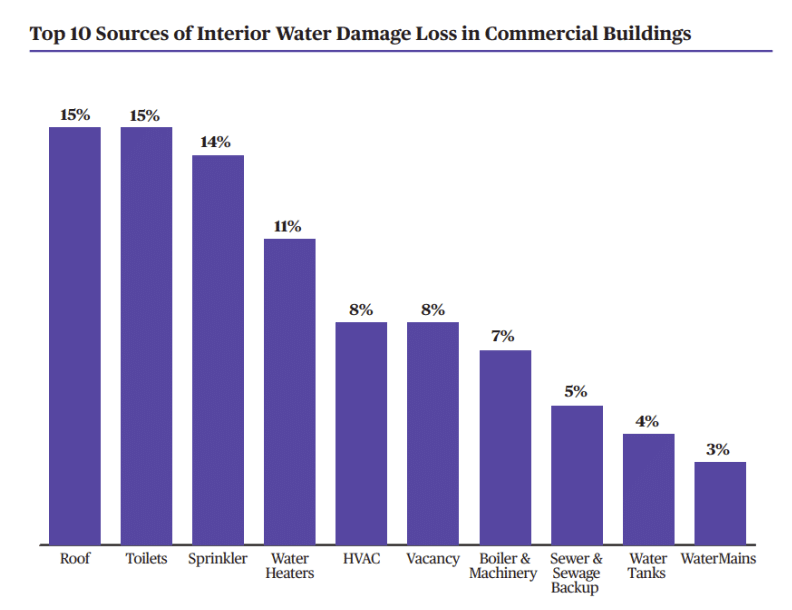 Top sources of interior water damage loss