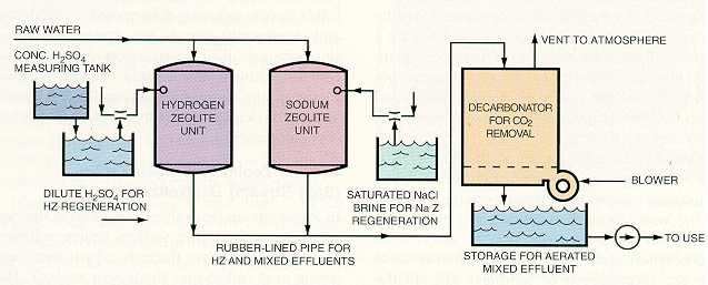 Ion Exchange 