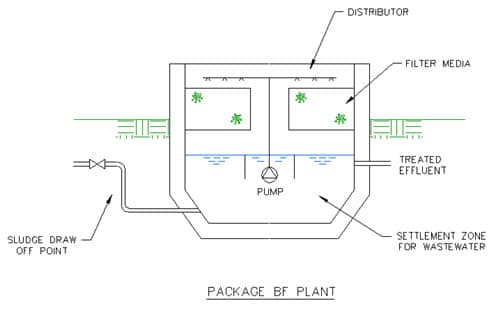 Biological Filtration Method