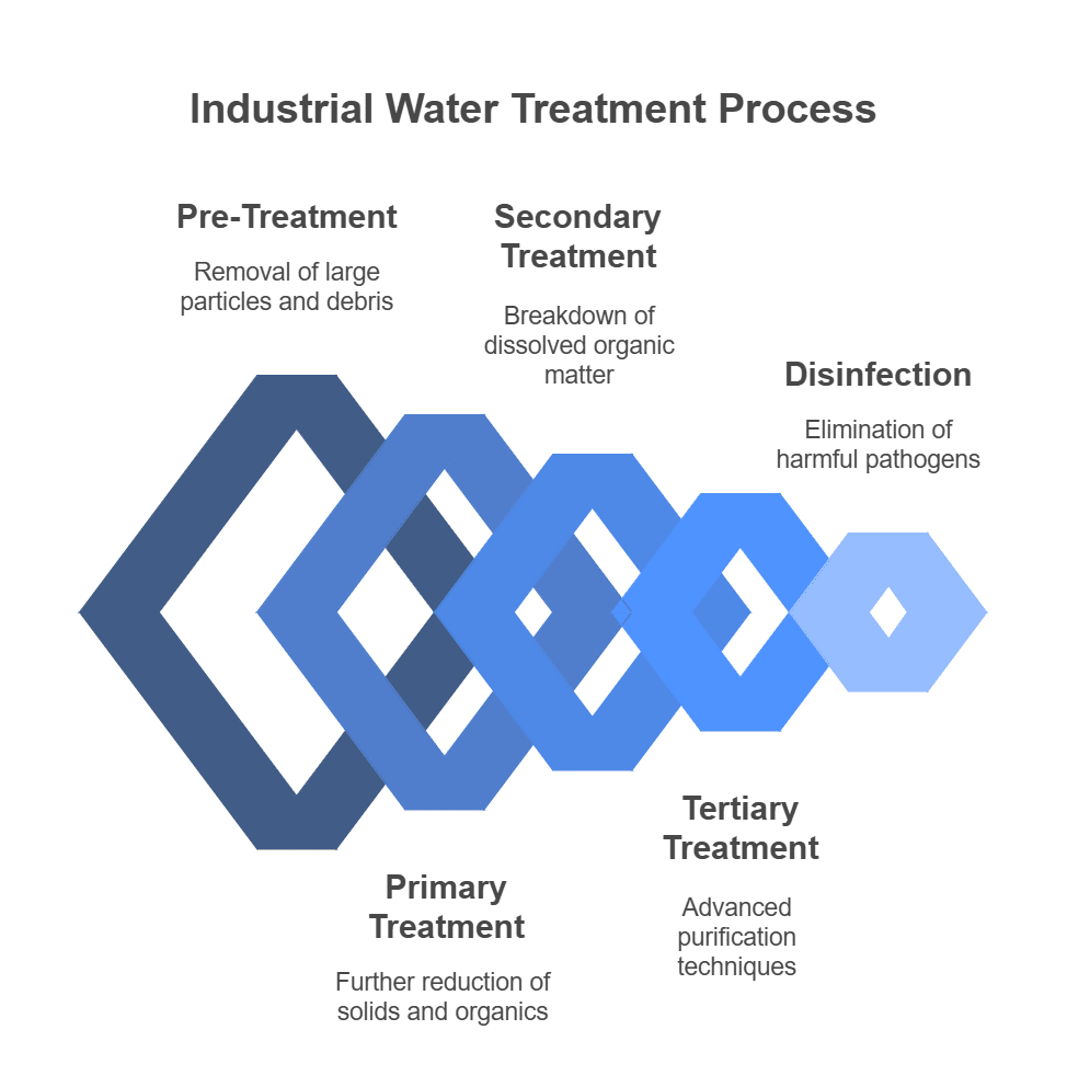Industrial Water Treatment Process 