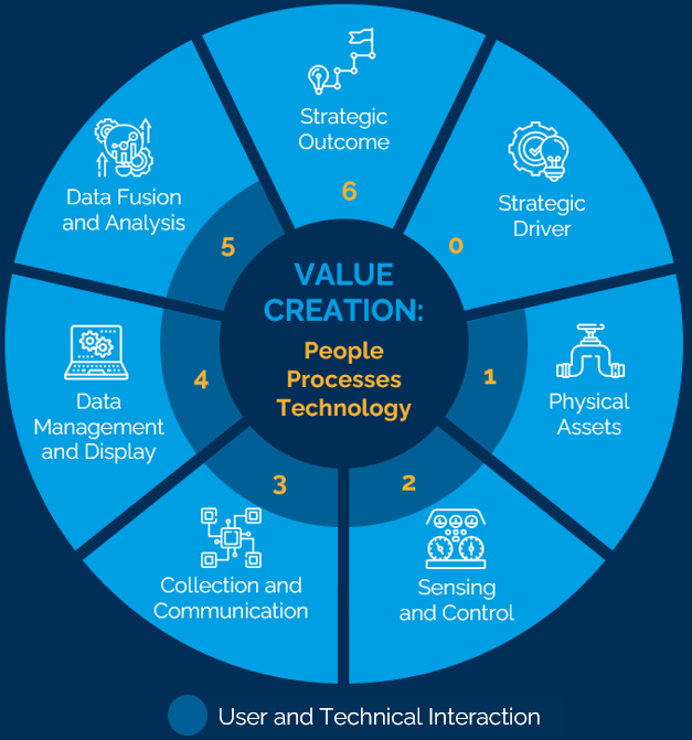 Water use supply chain