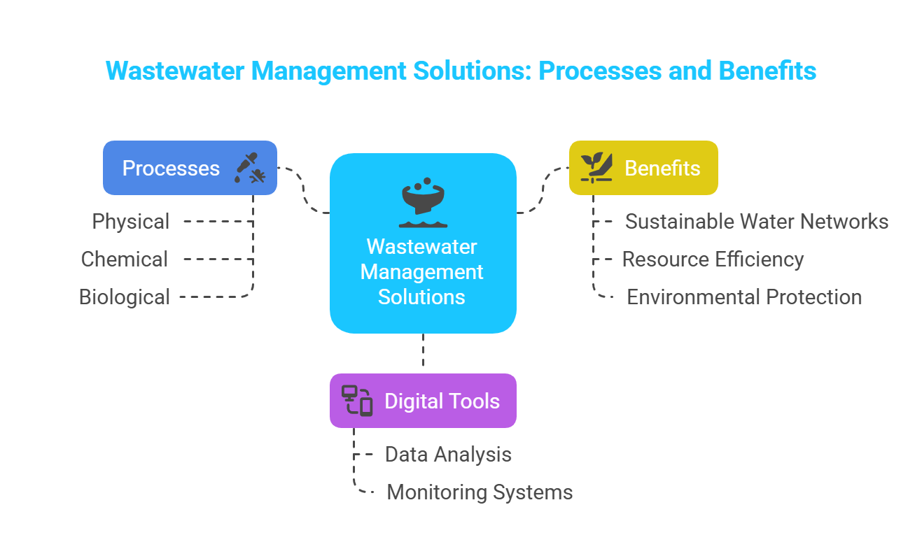 Wastewater Management Solutions Process