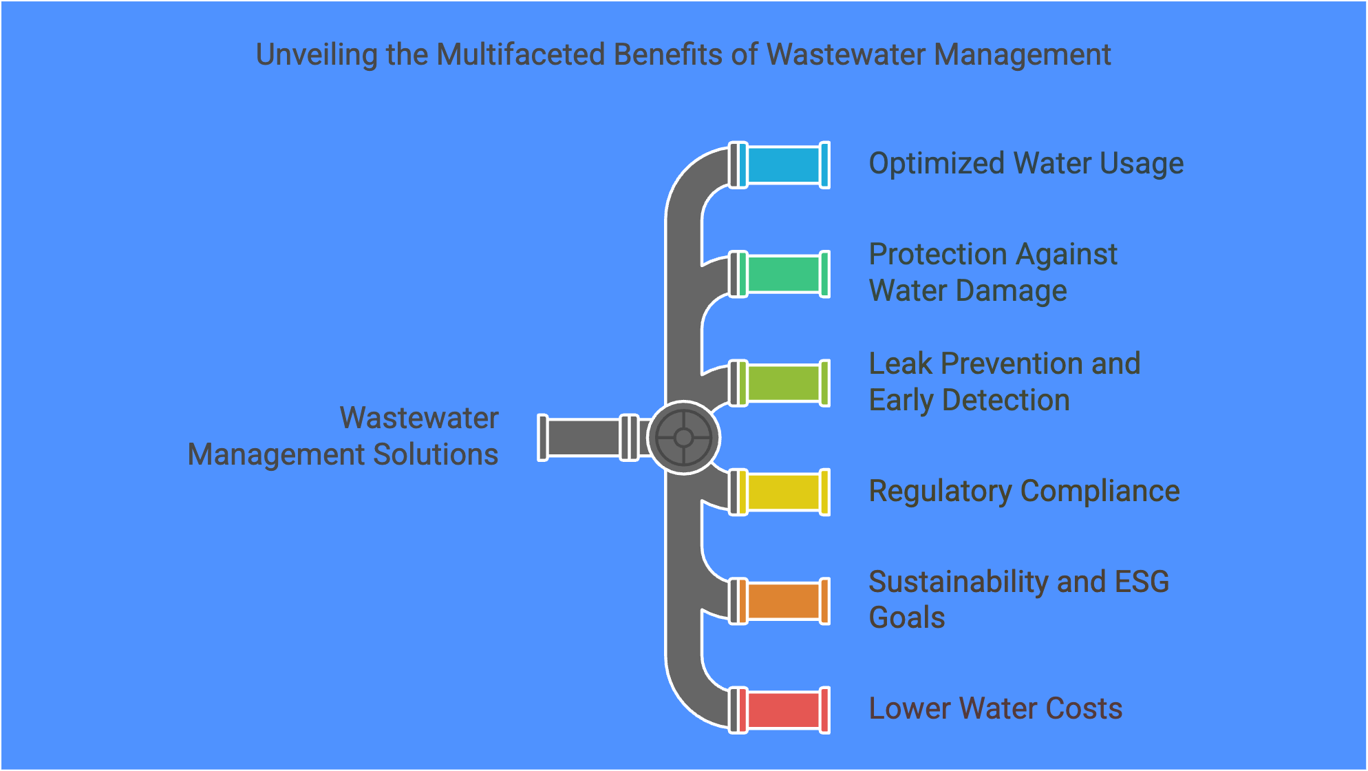 Manufacturing Benefit of Wastewater Management