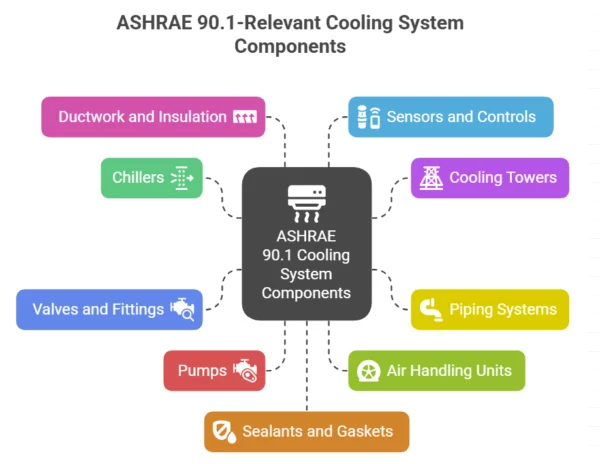 ASHRAE 90.1 Cooling System Components