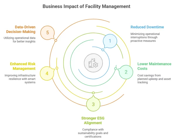 Business Impact of Facility Management 