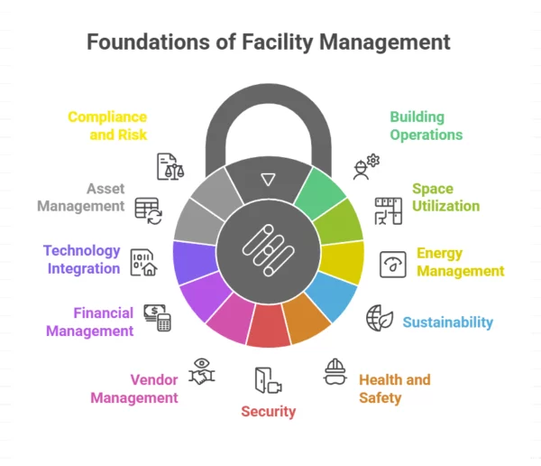 Foundations of Facility Management 