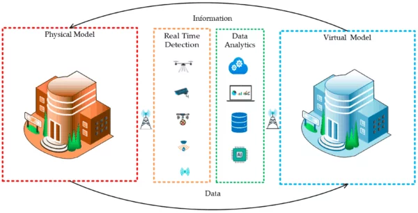 Safety Management Framework for Smart Buildings