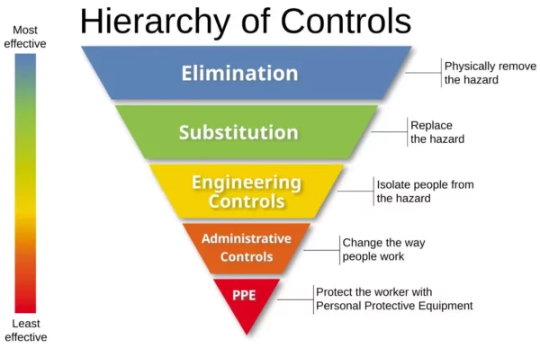 Hierarchy of Controls