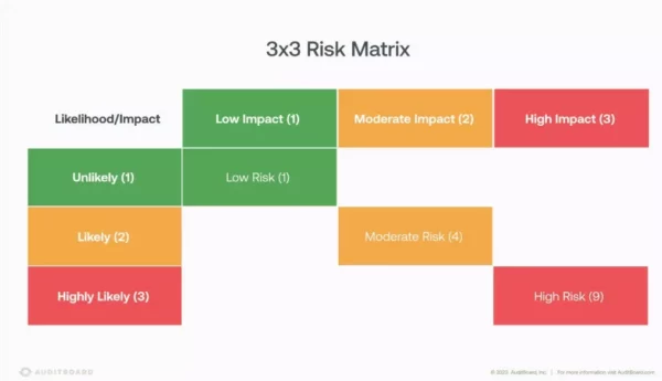 Risk Matrix 
