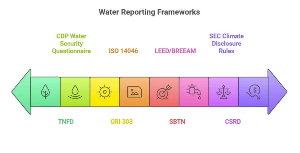 Water Reporting Frameworks