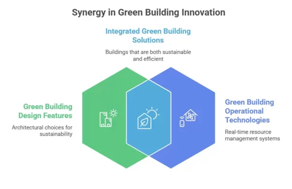 Green Building Synergy