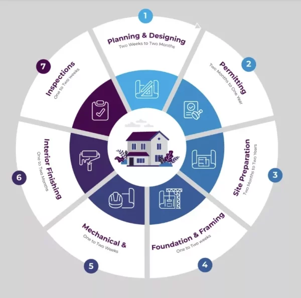 Electronic leak detection construction phases